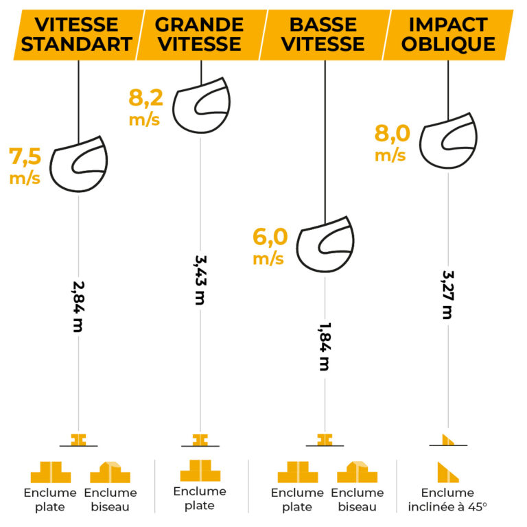 Comparaison vitesse impact enclumes.